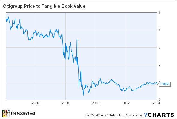 C Price to Tangible Book Value Chart