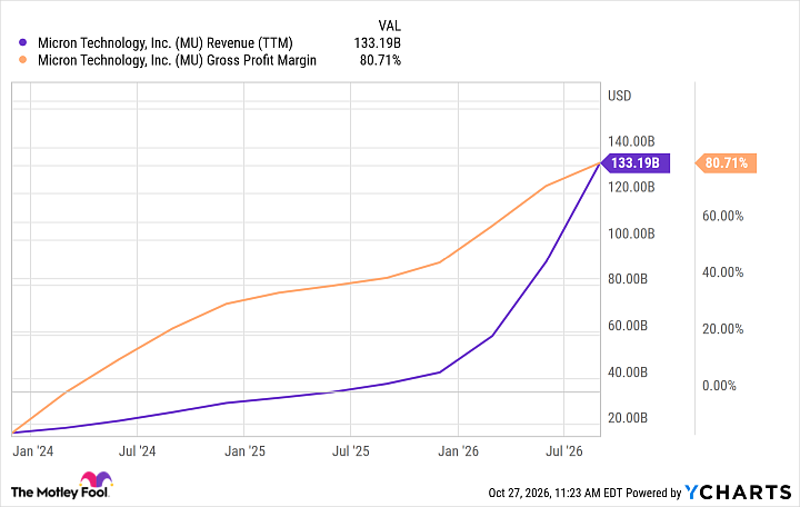 MU Earnings Chart (TTM)