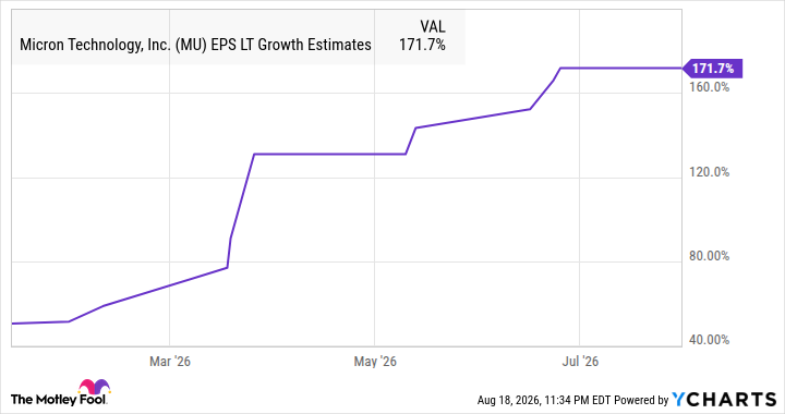 MU EPS LT Growth Estimates Chart