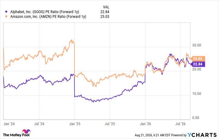 GOOG PE Ratio (Forward 1y) Chart