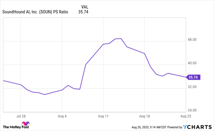 SOUN PS Ratio Chart