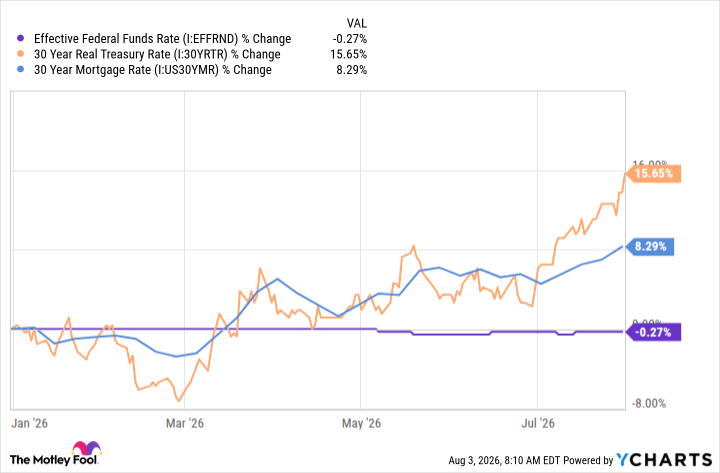Effective Federal Funds Rate Chart