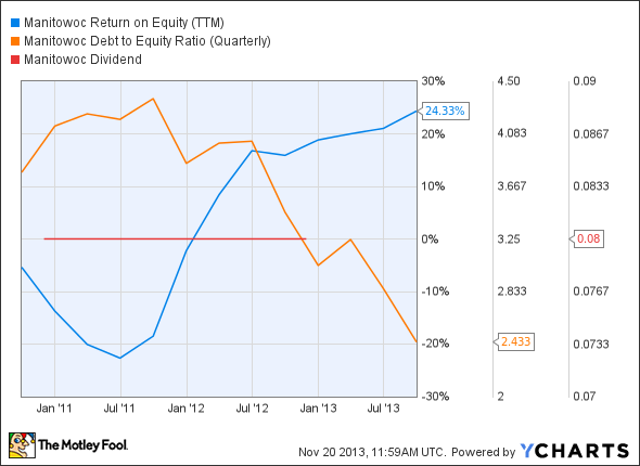 MTW Return on Equity (TTM) Chart