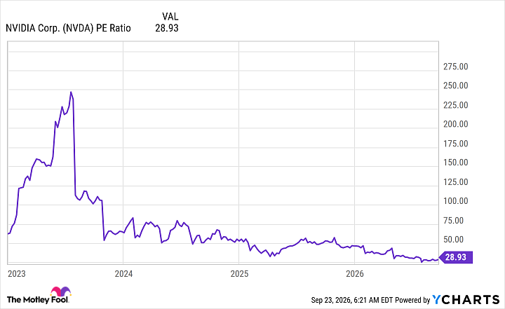 NVDA PE Ratio Chart