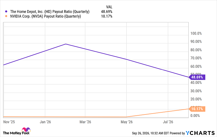 HD Payout Ratio (Quarterly) Chart