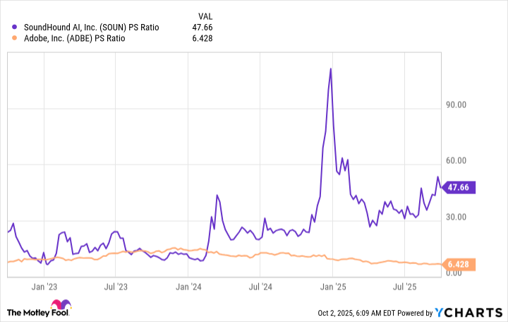 SOUN PS Ratio Chart