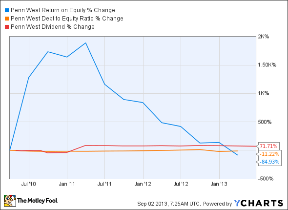 PWE Return on Equity Chart