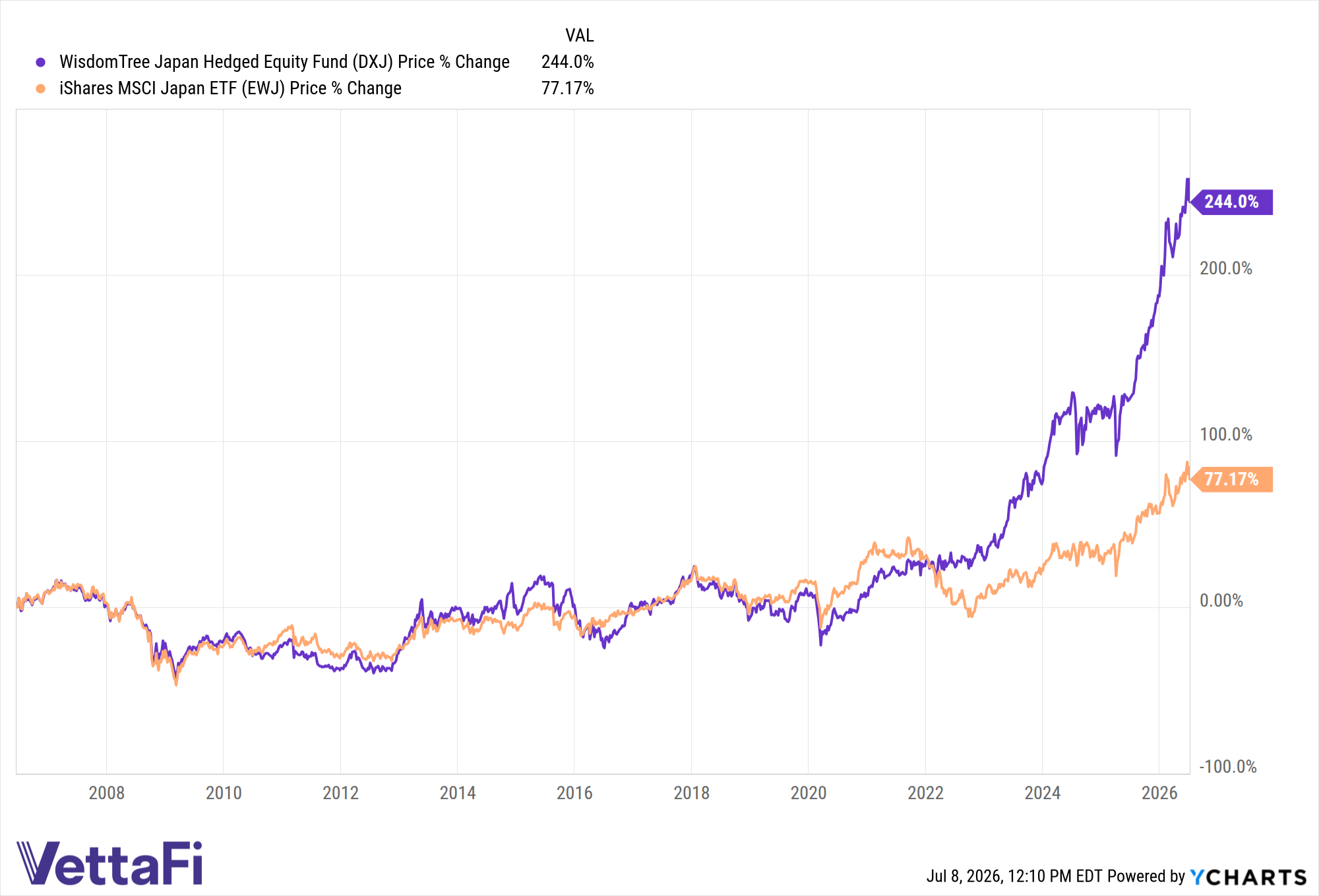 DXJ Chart