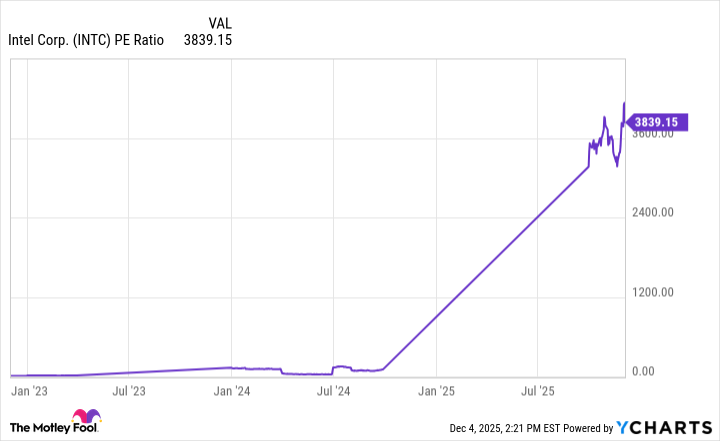 INTC PE Ratio Chart