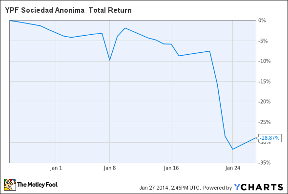 YPF Total Return Price Chart