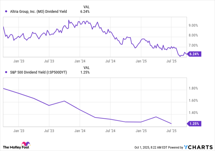 MO Dividend Yield Chart
