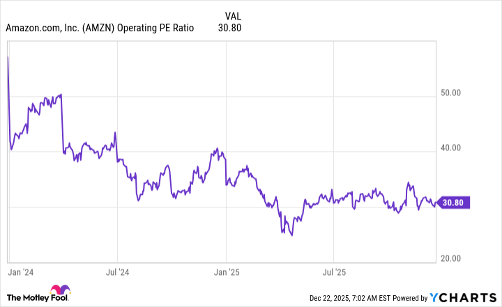 AMZN Operating PE Ratio Chart