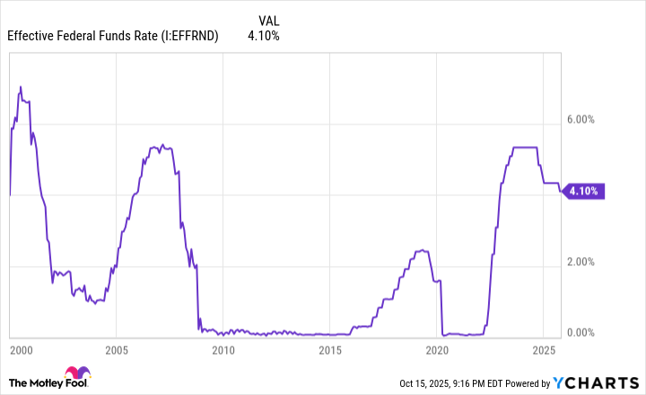 Effective Federal Funds Rate Chart