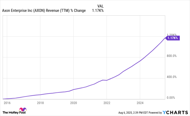 AXON Revenue (TTM) Chart
