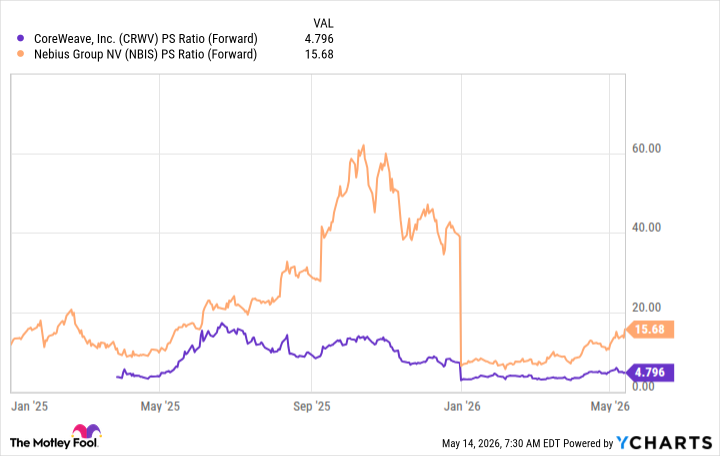 CRWV PS Ratio (Forward) Chart