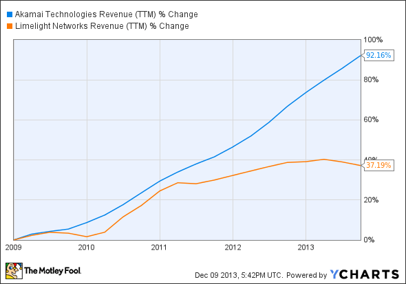 AKAM Revenue (TTM) Chart