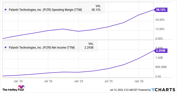 PLTR Operating Margin (TTM) Chart