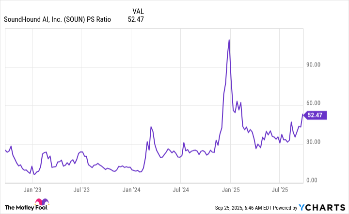 SOUN PS Ratio Chart