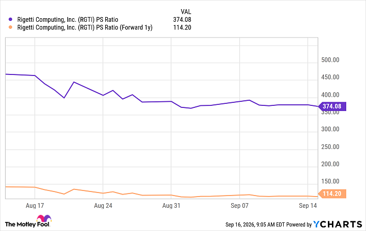 RGTI PS Ratio Chart