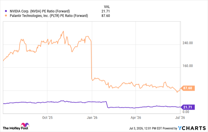 NVDA PE Ratio (Forward) Chart