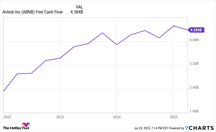 ABNB Free Cash Flow Chart