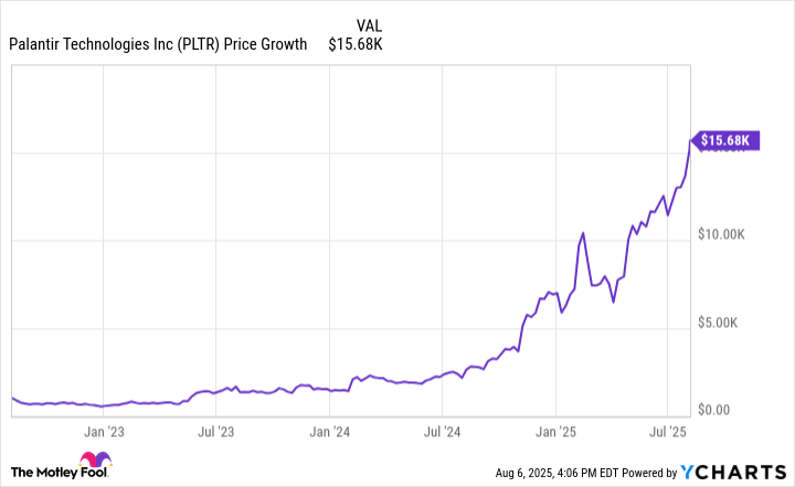 PLTR Chart