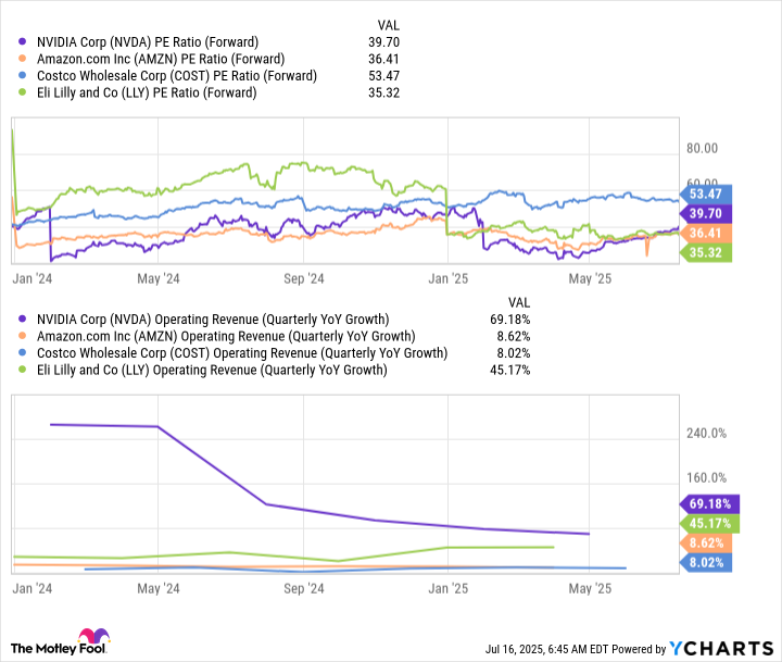 NVDA PE Ratio (Forward) Chart