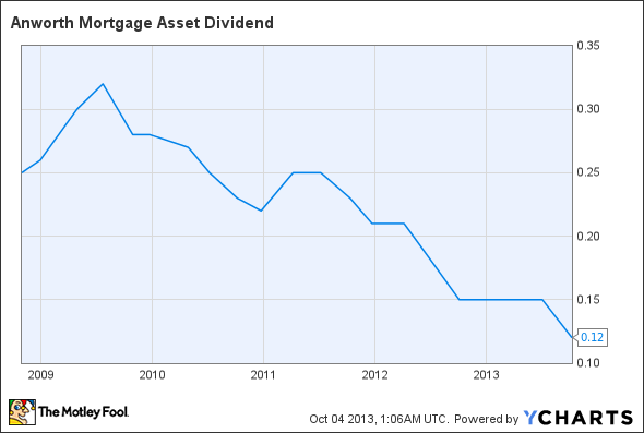 ANH Dividend Chart