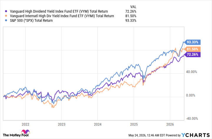 VYM Total Return Level Chart