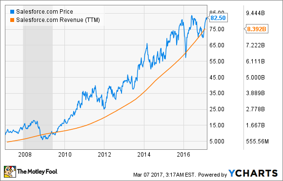 CRM Chart