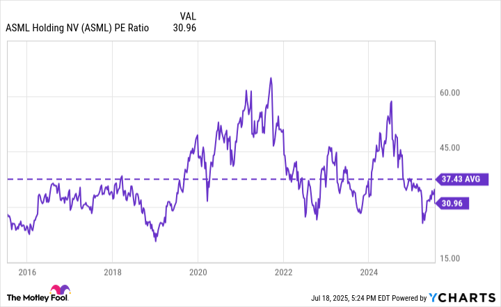 ASML PE Ratio Chart