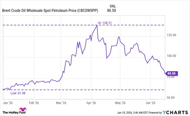 Brent Crude Oil Wholesale Spot Petroleum Price Chart