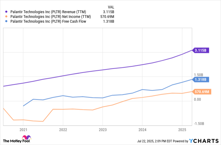 PLTR Revenue (TTM) Chart