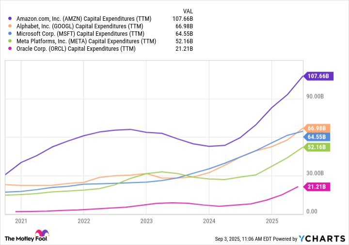 AMZN Capital Expenditures (TTM) Chart