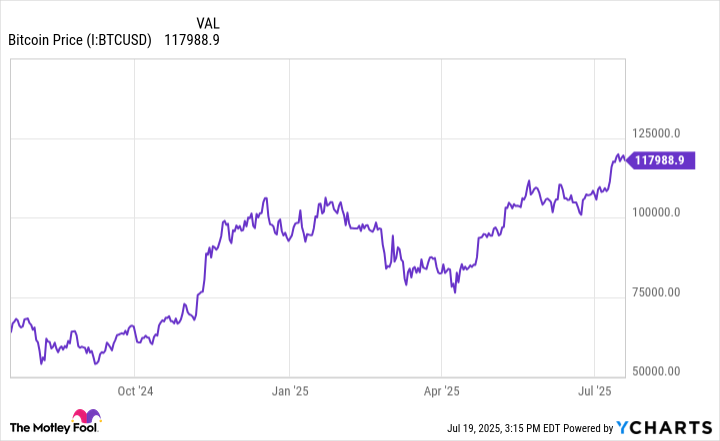 Bitcoin Price Chart