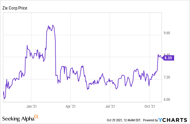 Zix Corporation : An Attractive Small Cap Growth Stock!