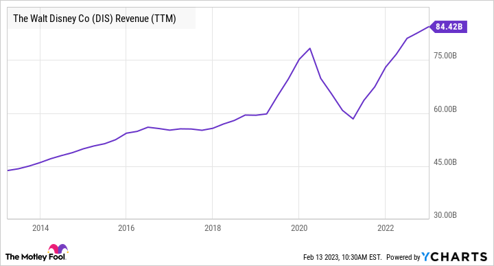 DIS Revenue (TTM) Chart