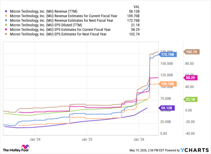 MU Revenue (TTM) Chart