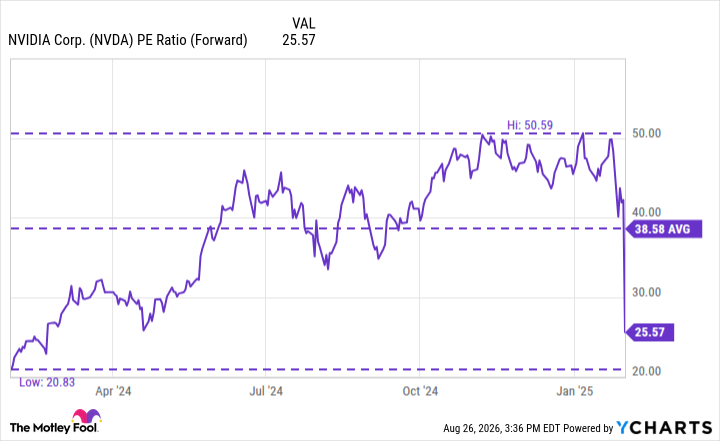 NVDA PE Ratio (Forward) Chart