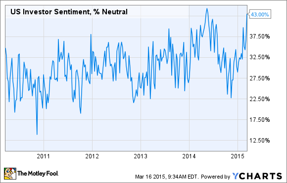 US Investor Sentiment, % Neutral Chart