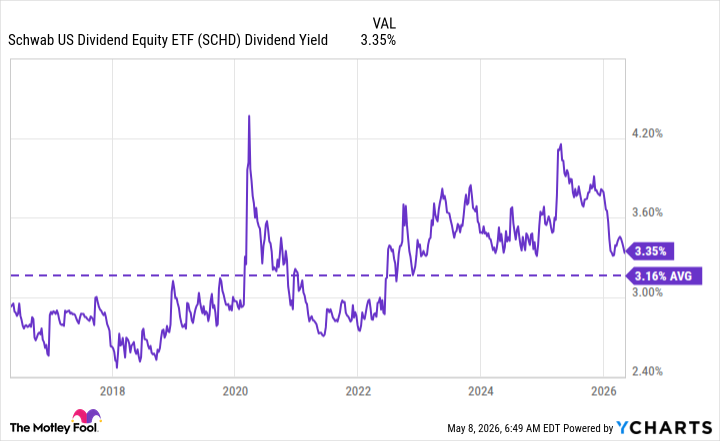 fool.com - Stefon Walters - 1 Dividend ETF Quietly Outperforming the Market Right Now