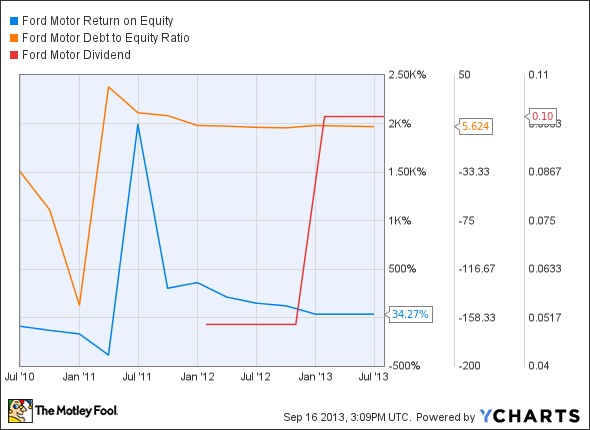 F Return on Equity Chart