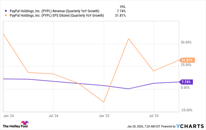 PYPL Revenue (Quarterly YoY Growth) Chart