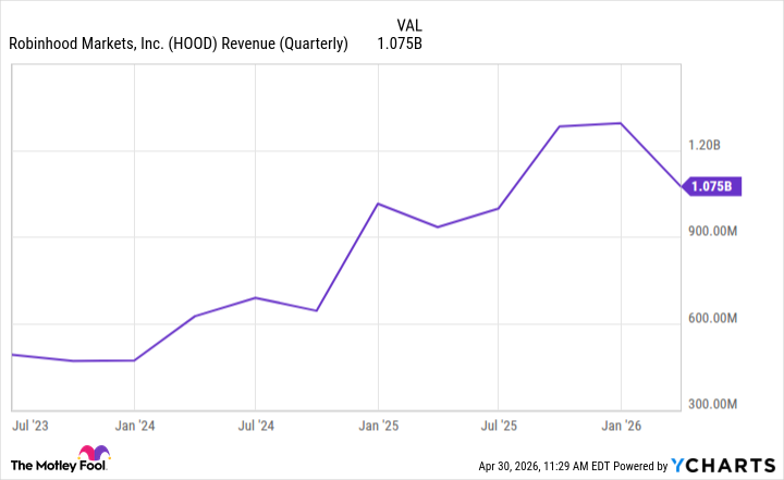 HOOD Revenue (Quarterly) Chart