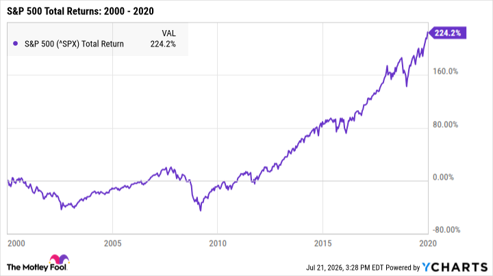 ^SPX Chart
