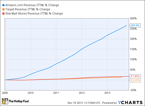 AMZN Revenue (TTM) Chart