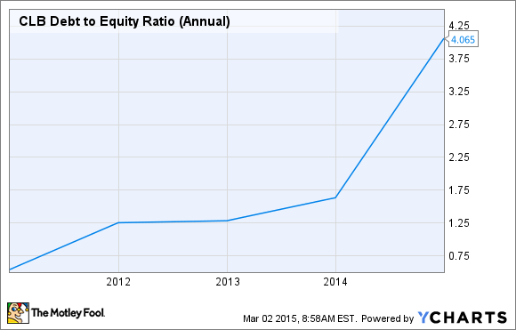 CLB Debt to Equity Ratio (Annual) Chart