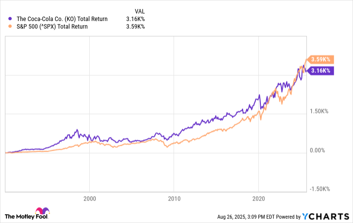 KO Total Return Level Chart