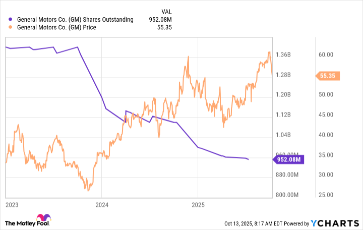 GM Shares Outstanding Chart