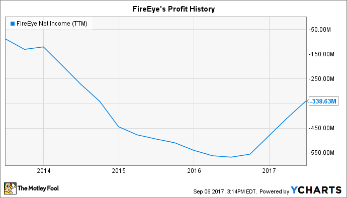 FEYE Net Income (TTM) Chart